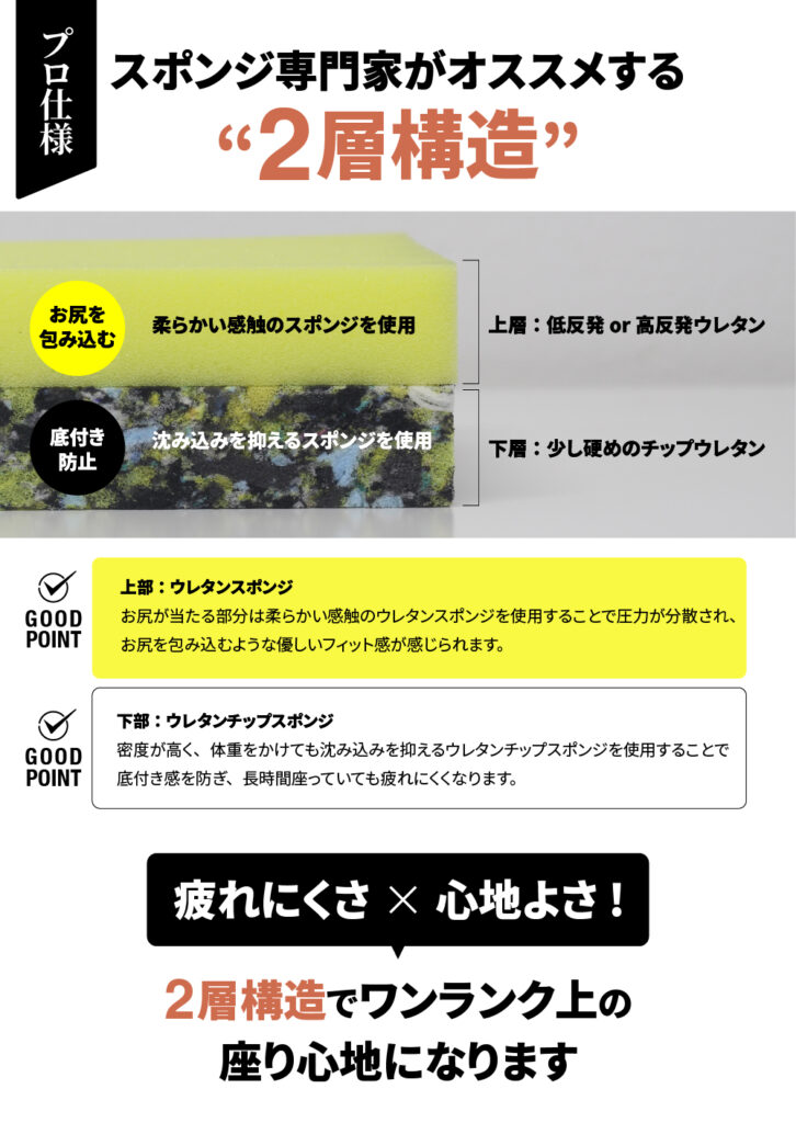 スポンジのプロが薦める2層構造。役割の異なる2種類のスポンジが、快適な座り心地の秘密です。